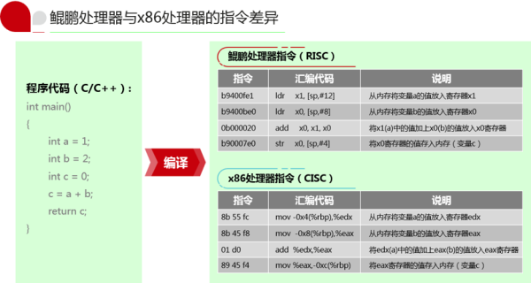 分享：如何将代码迁出x86架构服务器