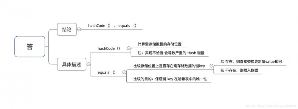 HashMap 在 JDK1.7 和 JDK1.8 中有哪些区别？