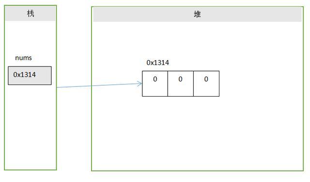 Java 数组、多维数组，动态、静态初始化，数组JVM内存模型分析