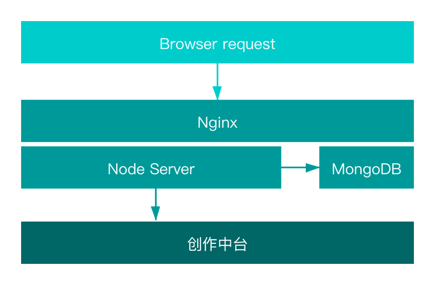 爱奇艺云剪辑 Web 端的技术实现