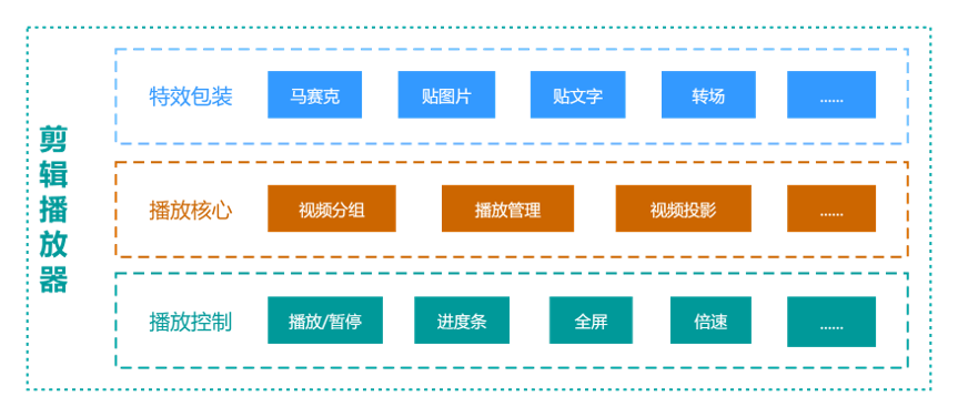 爱奇艺云剪辑 Web 端的技术实现