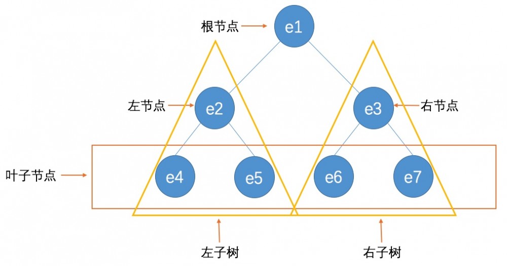 一篇文章让你了解二分搜索树的数据结构的实现过程（Java 实现）