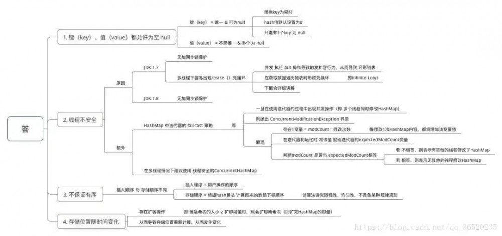 HashMap 在 JDK1.7 和 JDK1.8 中有哪些区别？