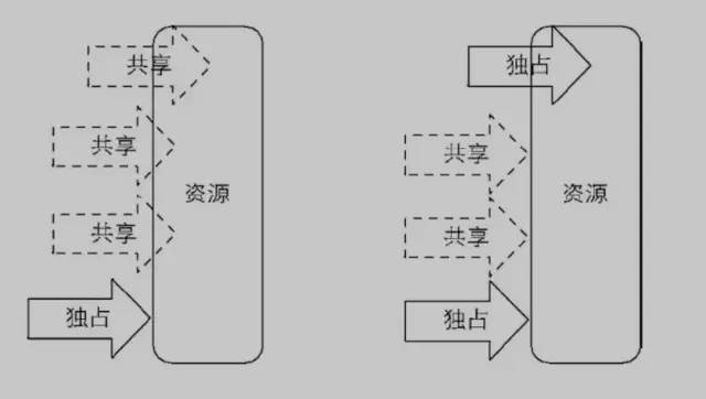 Java中的锁原理、锁优化、CAS、AQS详解