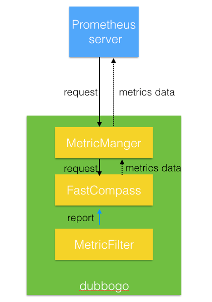 eBay邓明：dubbo-go 中 metrics 的设计