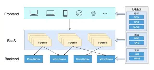 架构师们说的 Serverless 到底是什么?