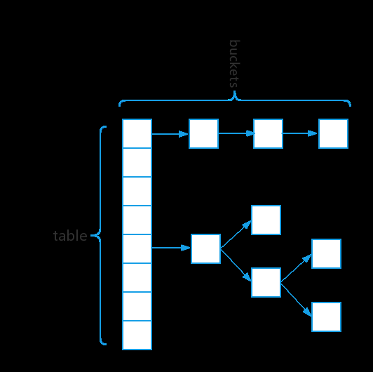 java常用容器简要性能分析(List。Map。Set)