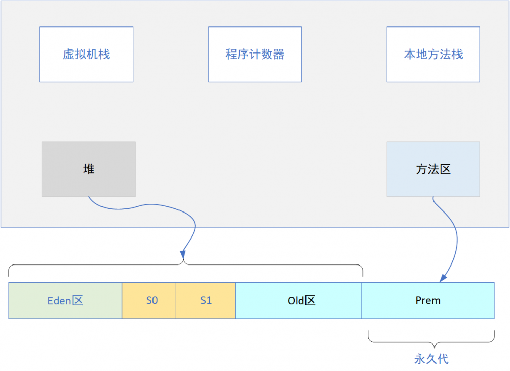 写了上篇JVM的文章后，我被同事diss了