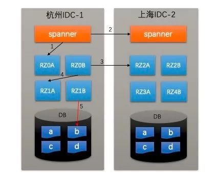 浅谈双十一背后的蚂蚁 LDC 架构和其 CAP 分析