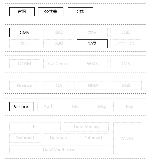 谈谈企业应用架构的演变史