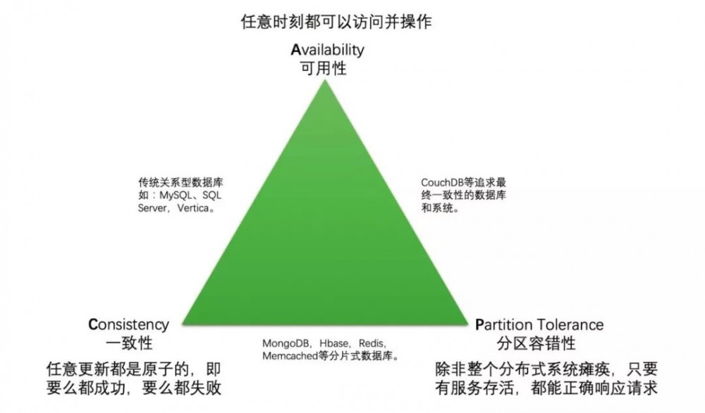 浅谈双十一背后的蚂蚁 LDC 架构和其 CAP 分析