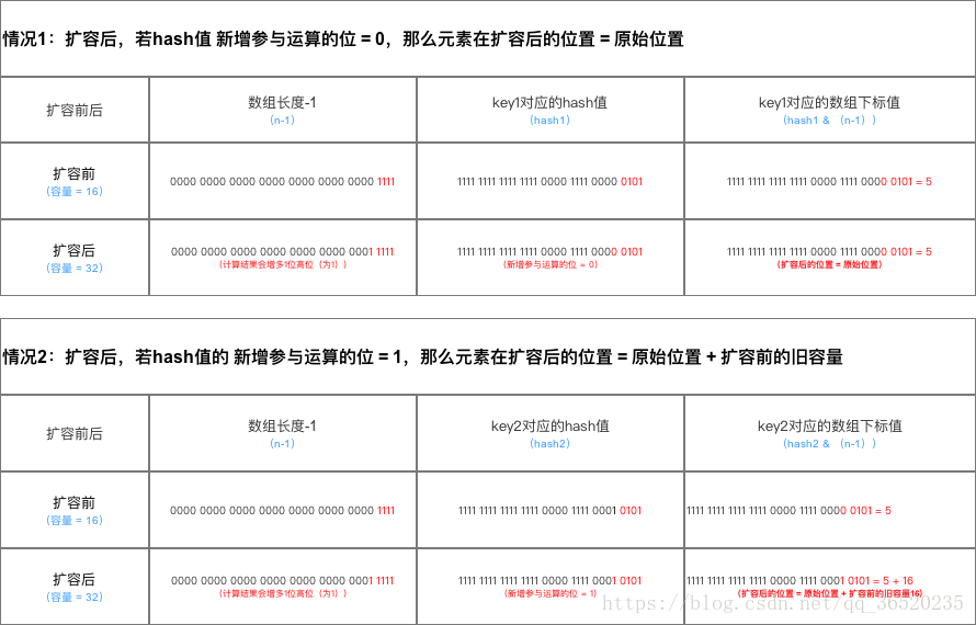 HashMap 在 JDK1.7 和 JDK1.8 中有哪些区别？