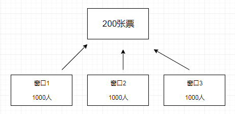 面试官：java基础怎么样？多线程一定会引发多线程安全问题吗？说说你的理解