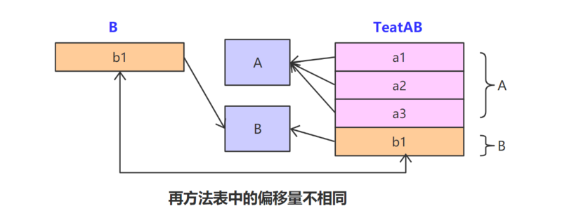 重拾JavaSE基础——多态及其实现方式