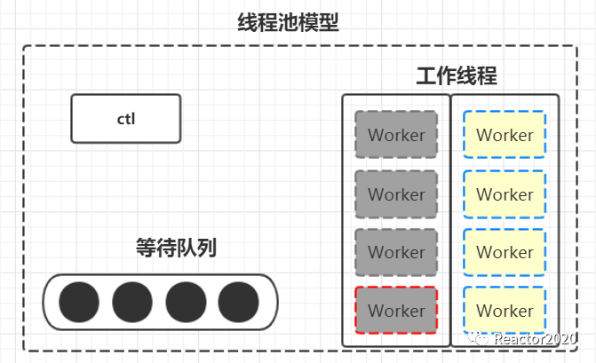 Java 并发编程（二）：线程池总结