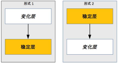 《从0开始学架构》学习笔记（一）