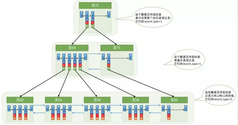 JAVA面试系列 - MySQL InnoDB 索引介绍