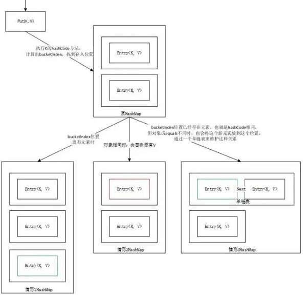 一个简单的例子带你理解HashMap