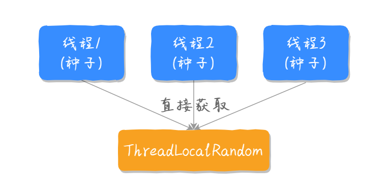 《 面试又挂了》这次竟然和 Random 有关......