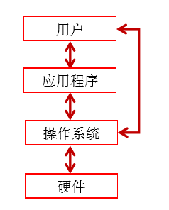 3000字编程入门–附带Java学习路线及视频