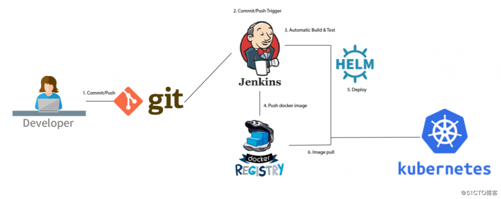 通过jenkins交付微服务到kubernetes 荐