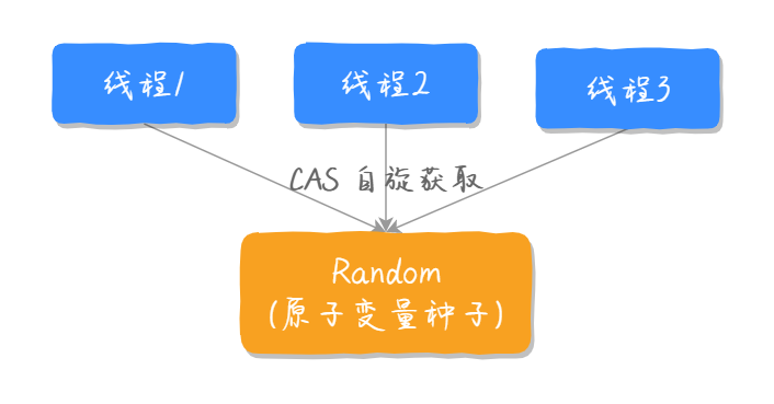 《 面试又挂了》这次竟然和 Random 有关......