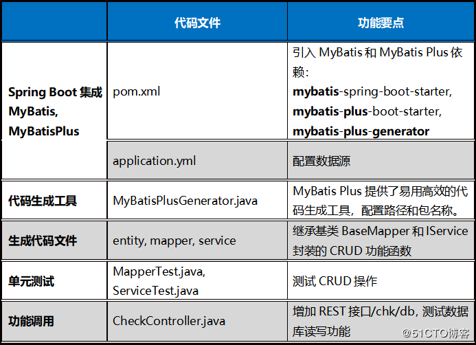 【Web服务开发】基于Java开发代驾定位系统，2天完成脚手架