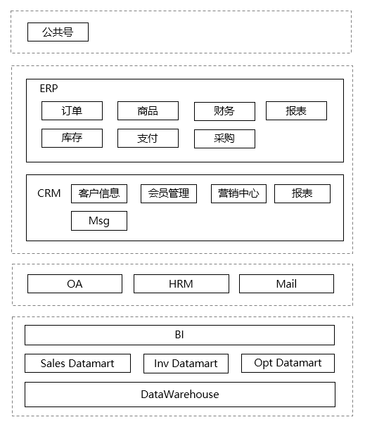 谈谈企业应用架构的演变史