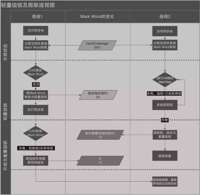 Java中的锁原理、锁优化、CAS、AQS详解