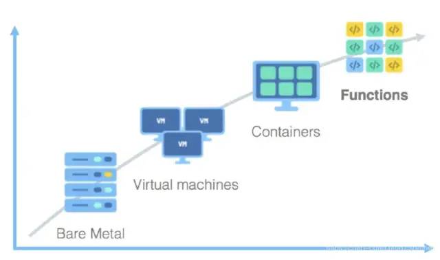 架构师们说的 Serverless 到底是什么?