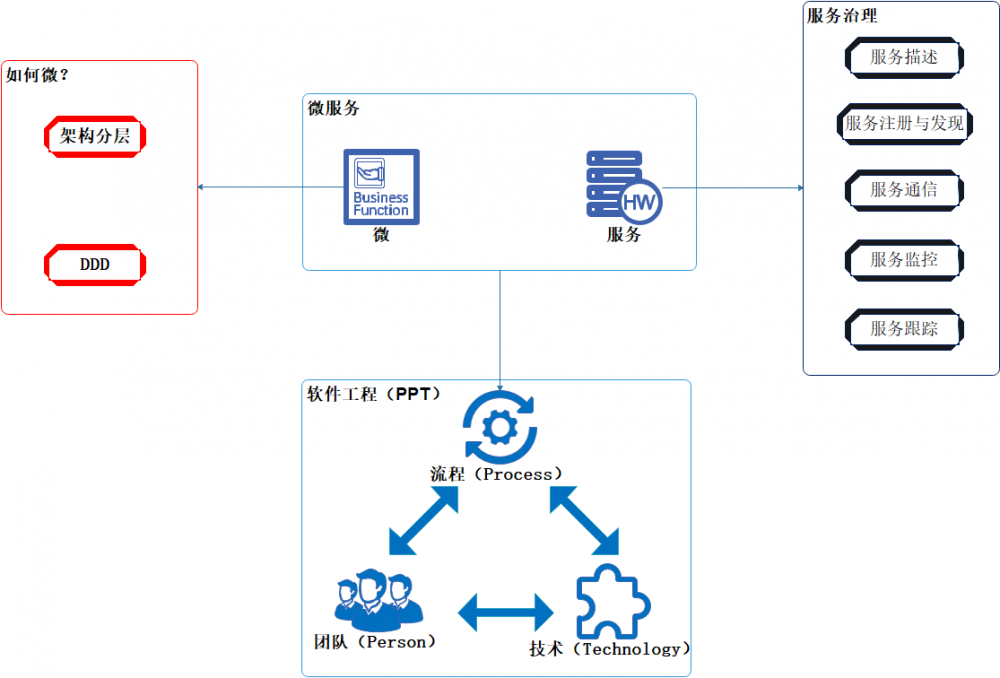 .Net微服务实战之技术选型篇