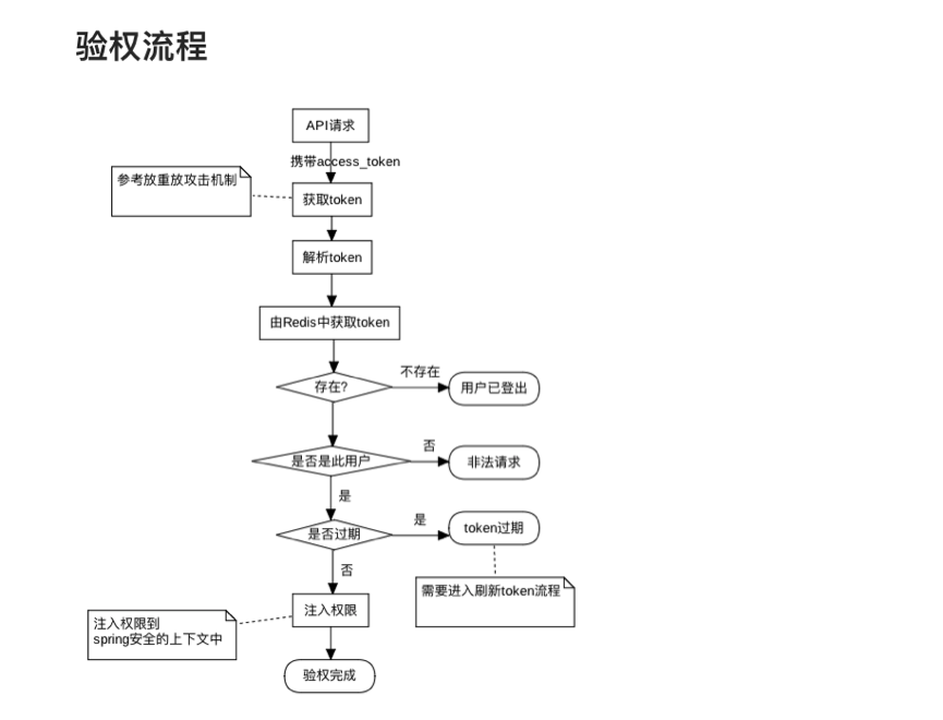 基于jwt token机制鉴权架构