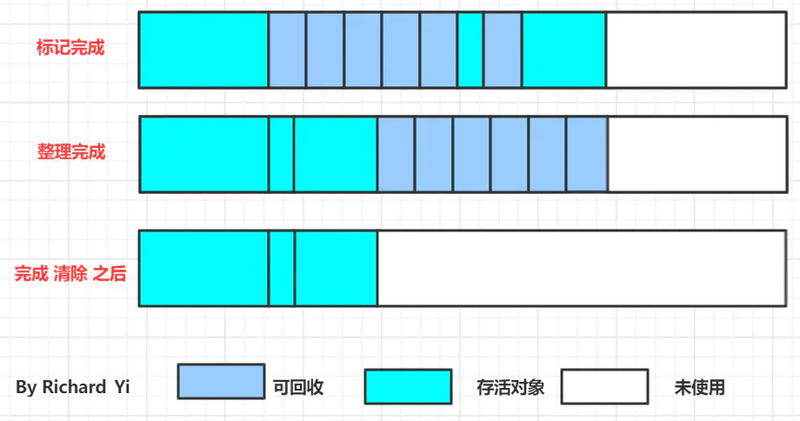 图文并茂，万字详解，带你掌握 JVM 垃圾回收！