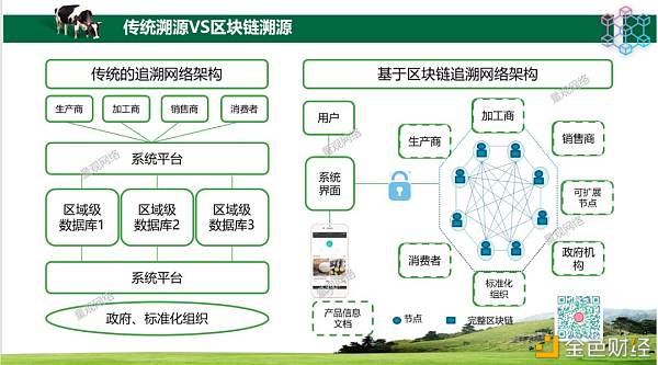 基于区块链的农产品追溯系统架构设计