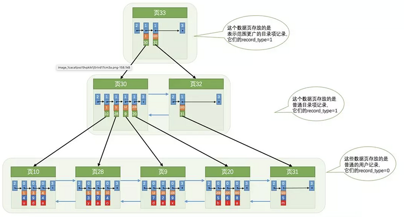 JAVA面试系列 - MySQL InnoDB 索引介绍