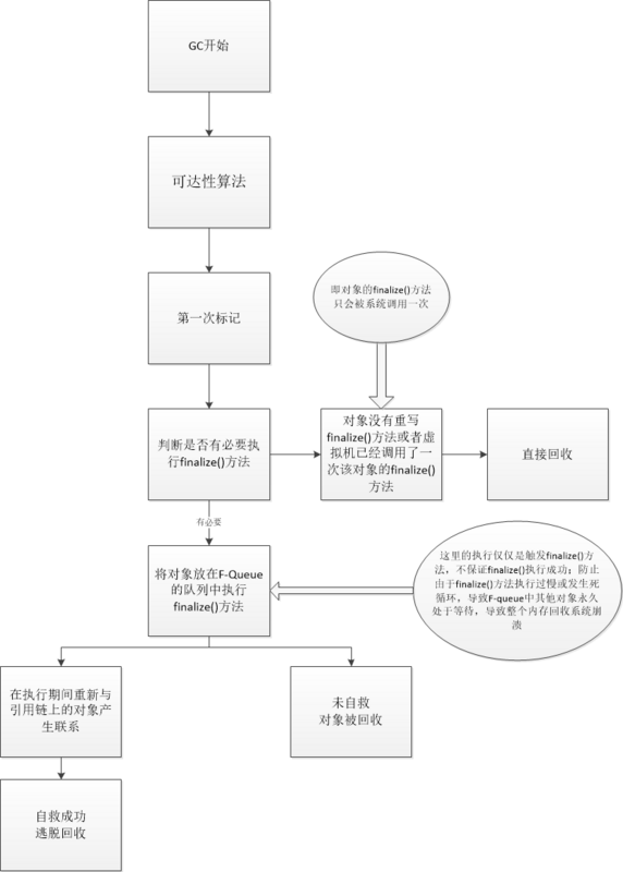 3.JVM对象存活判定算法