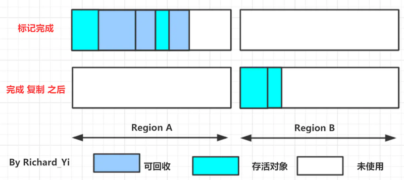 图文并茂，万字详解，带你掌握 JVM 垃圾回收！