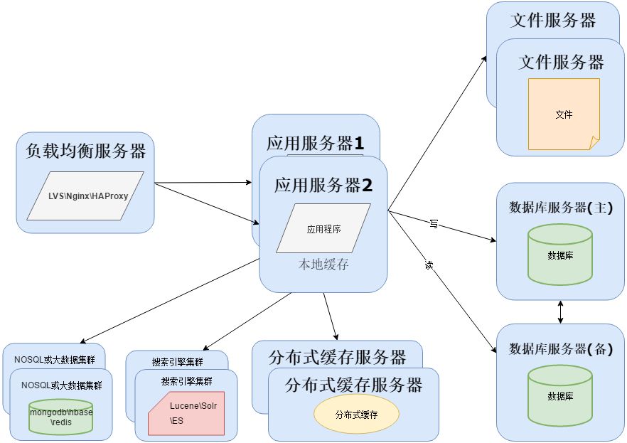 从软件架构演变看运维的分工与融合