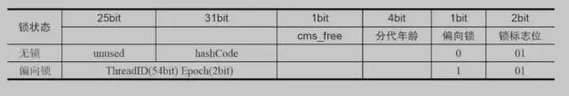 Java中的锁原理、锁优化、CAS、AQS详解