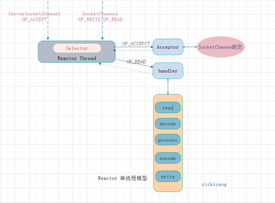 Netty Hello World 入门源码分析