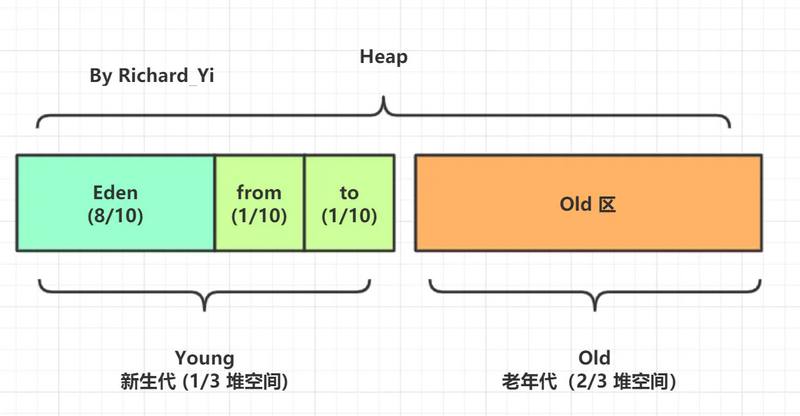 图文并茂，万字详解，带你掌握 JVM 垃圾回收！