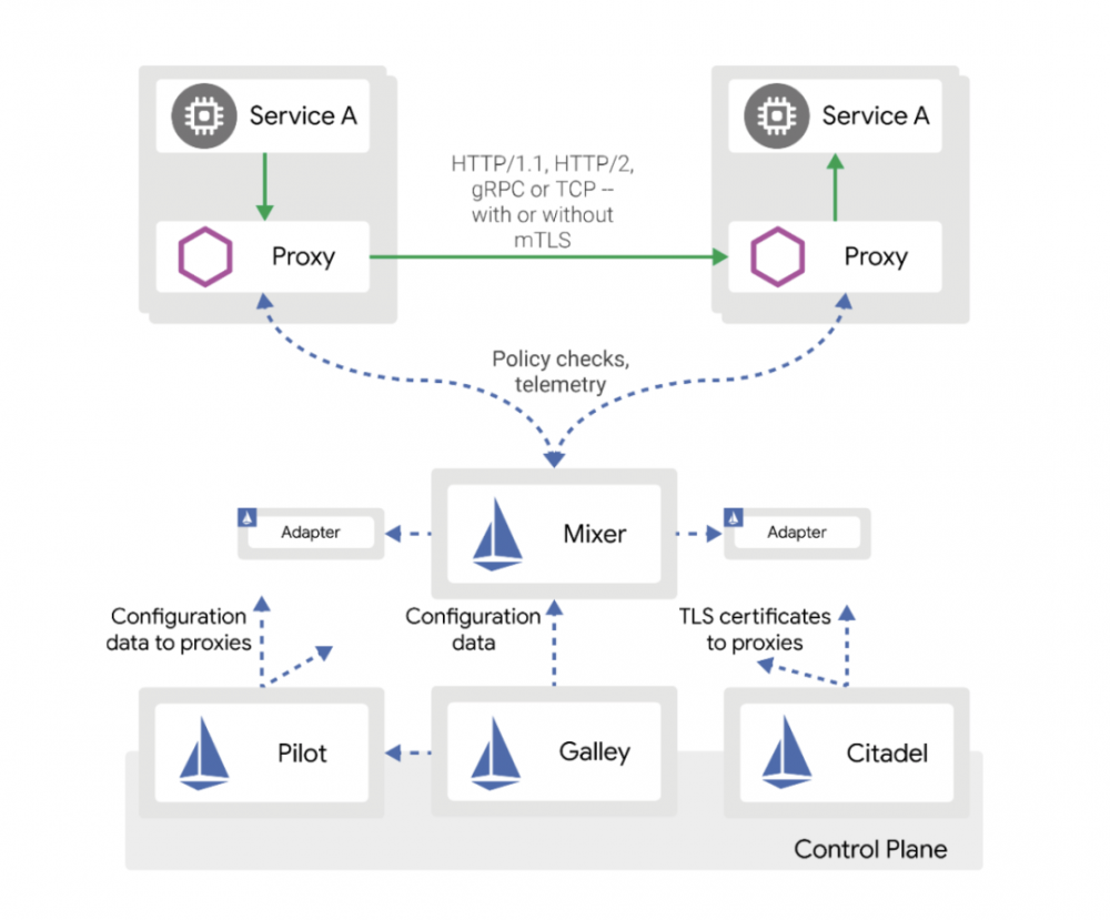 陌陌 Service Mesh 架构的探索与实践