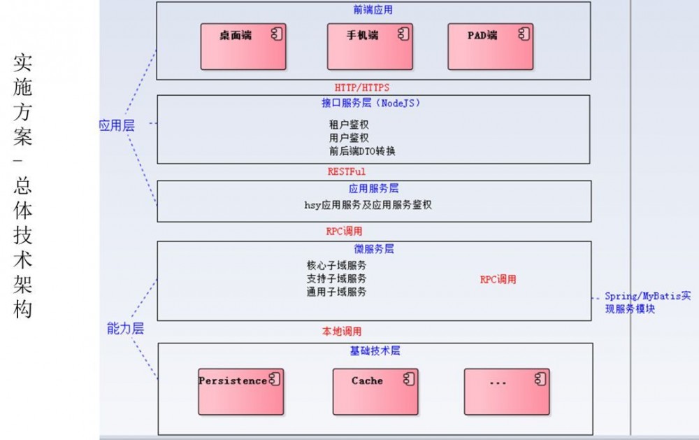 微服务架构 SAAS 产品研发实践