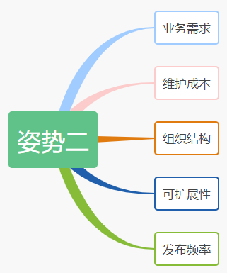 微服务三大拆分姿势