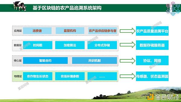 基于区块链的农产品追溯系统架构设计