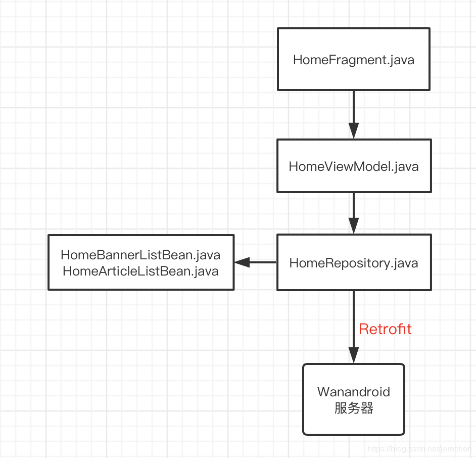 一次性为Wanandorid开发了Java与Kotlin两个版本