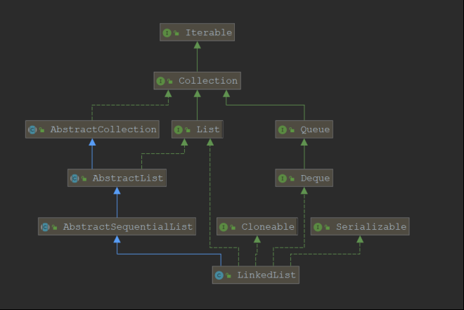 java常用容器简要性能分析(List。Map。Set)