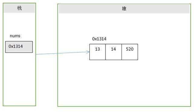 Java 数组、多维数组，动态、静态初始化，数组JVM内存模型分析