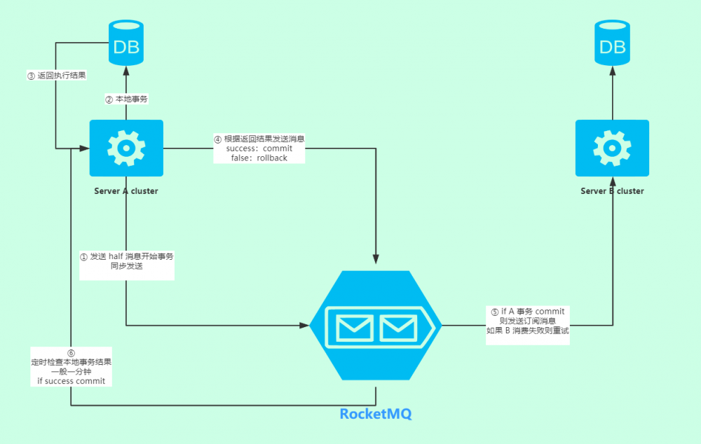 Springcloud + RocketMQ 解决分布式事务