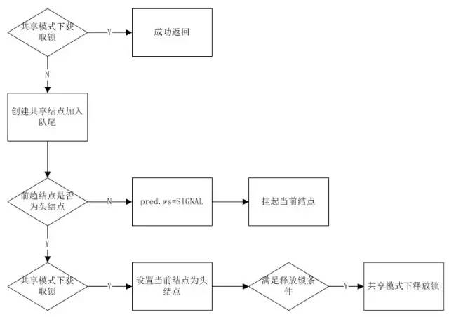 Java中的锁原理、锁优化、CAS、AQS详解